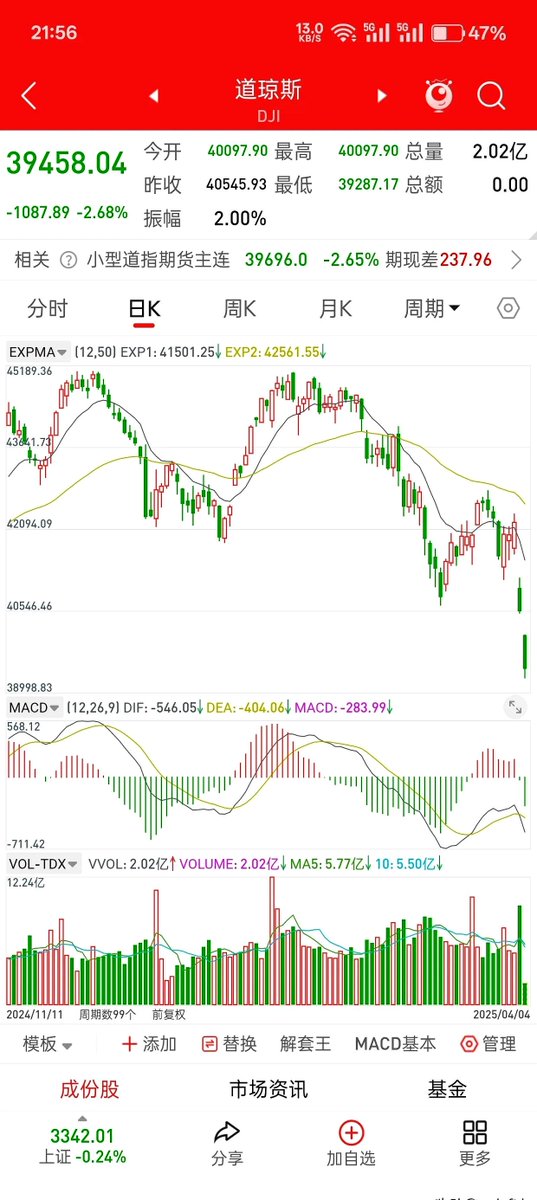 axo5ch901's tweet photo. Tax-loss selling pressure caps market gains this week. https://t.co/C5ZzX9tels