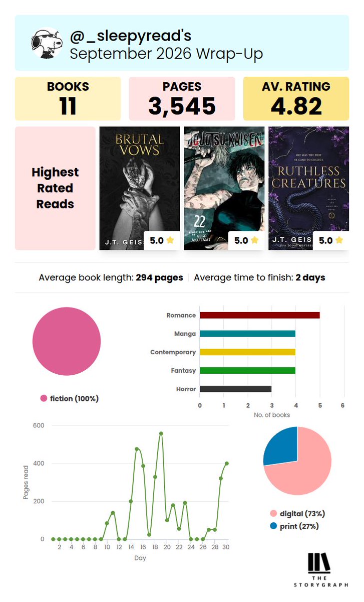 _sleepyread's tweet photo. september wrap up ✨ 
i got back to reading two weeks ago and i'm surprised i read so much https://t.co/T8Kiw22xXC