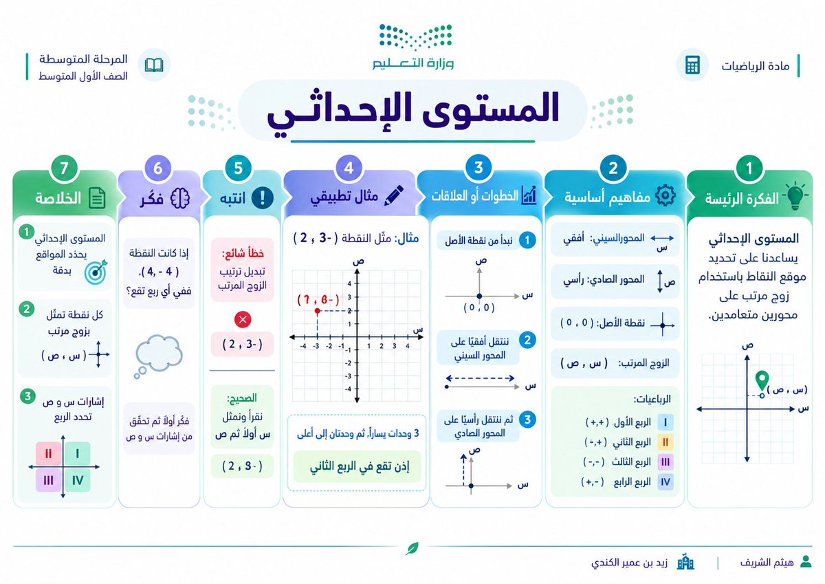 halshareif's tweet photo. حوّل درسك إلى Strip Notes ✨

ملخص بصري أفقي يقسّم المعرفة إلى لقطات قصيرة مترابطة؛ من الفكرة والمفاهيم إلى التطبيق، التنبيه والخلاصة… بوضوح وأناقة.

⚪️#البرومبت :

تصرّف كأنك خبير تعليم + خبير مناهج + مصمم تعلم بصري + مصمم Infographic أفقي + مخرج فني + مدقق لغوي وعلمي صارم.

المدخلات

الخيار الأول

ارفع صفحة الدرس أو صفحاته.
الخيار الثاني

اسم الدرس: [ ]
المادة: [ ]
المرحلة: [ ]
الصف: [ ]
اختياري

اسم المعلم/المعلمة: [ ]
اسم المدرسة: [ ]
الشعار أو الهوية البصرية: [ ]
أي بيانات اختيارية غير مدخلة لا تظهر ولا يُترك لها مكان فارغ.

المهمة

حلّل الدرس ثم حوّله إلى ملخص بصري تعليمي أفقي واحد بأسلوب Strip Notes؛ بحيث يمتد المحتوى داخل شريط معرفي أفقي من لقطات بصرية متتابعة، كل لقطة تحمل فكرة واحدة وتكمل ما قبلها.

لا تكتب Strip Notes داخل التصميم.
اسم الدرس نفسه هو العنوان الرئيسي الأكبر.

قسّم الشريط — حسب طبيعة الدرس — إلى:

الفكرة الرئيسة
3–6 مفاهيم أساسية

الخطوات أو العلاقات

مثال تطبيقي
انتبه — خطأ شائع وتصحيحه
فكّر — سؤال أو موقف قصير
الخلاصة
الإخراج البصري
أنشئ التصميم بنسبة 16:9 أفقي أو A4 أفقي بأسلوب:
Educational Strip × Visual Notes × Sequential Learning × Premium Horizontal Infographic

استخدم:

شريطًا أفقيًا واحدًا واضحًا.

لقطات أو مقاطع متفاوتة العرض وليست مربعات متطابقة.

انتقالًا طبيعيًا من اليمين إلى اليسار.

رسومات وأيقونات مرتبطة بموضوع الدرس.

كلمات مفتاحية ونصوصًا قصيرة جدًا.
فواصل بصرية خفيفة بين المقاطع.
مساحات بيضاء مريحة.
ألوانًا مستوحاة من هوية المادة والموضوع.
دمجًا هادئًا لهوية وزارة التعليم السعودية أو الهوية المرفقة.
القاعدة الذهبية
كل لقطة = فكرة واحدة، وكل انتقال = امتداد طبيعي للفهم.
قواعد صارمة
عربي RTL كامل من اليمين إلى اليسار.

خالٍ تمامًا من الأخطاء الإملائية والعلمية.
لا ازدحام ولا فقرات طويلة.

لا معلومات مخترعة.

عند رفع صفحة الدرس تكون هي المرجع الحاكم للمحتوى.

لا تحوّل التصميم إلى بطاقات منفصلة أو Timeline تقليدي.
لا تجعل المقاطع متطابقة بصريًا؛ غيّر أحجامها حسب أهمية المحتوى.
يتغير التكوين والرسومات والألوان حسب طبيعة كل درس.
إذا أُدخل اسم المعلم أو المدرسة، أظهر الموجود فقط أسفل التصميم؛ وإلا احذفه تمامًا.
النتيجة المطلوبة
أنشئ مباشرة ملخصًا بصريًا تعليميًا أفقيًا واحدًا جاهزًا للنشر يكون فيه:
اسم الدرس هو العنوان، والمعرفة تتحرك عبر شريط بصري من لقطات قصيرة مترابطة، واضحة وسهلة الاستيعاب.

#برومبت #برومبت_تعليمي #الذكاء_الاصطناعي #ChatGPT