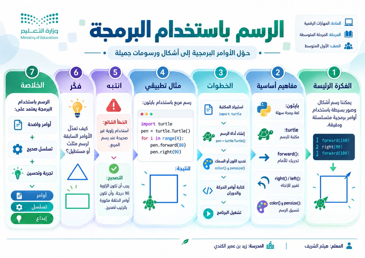 halshareif's tweet photo. حوّل درسك إلى Strip Notes ✨

ملخص بصري أفقي يقسّم المعرفة إلى لقطات قصيرة مترابطة؛ من الفكرة والمفاهيم إلى التطبيق، التنبيه والخلاصة… بوضوح وأناقة.

⚪️#البرومبت :

تصرّف كأنك خبير تعليم + خبير مناهج + مصمم تعلم بصري + مصمم Infographic أفقي + مخرج فني + مدقق لغوي وعلمي صارم.

المدخلات

الخيار الأول

ارفع صفحة الدرس أو صفحاته.
الخيار الثاني

اسم الدرس: [ ]
المادة: [ ]
المرحلة: [ ]
الصف: [ ]
اختياري

اسم المعلم/المعلمة: [ ]
اسم المدرسة: [ ]
الشعار أو الهوية البصرية: [ ]
أي بيانات اختيارية غير مدخلة لا تظهر ولا يُترك لها مكان فارغ.

المهمة

حلّل الدرس ثم حوّله إلى ملخص بصري تعليمي أفقي واحد بأسلوب Strip Notes؛ بحيث يمتد المحتوى داخل شريط معرفي أفقي من لقطات بصرية متتابعة، كل لقطة تحمل فكرة واحدة وتكمل ما قبلها.

لا تكتب Strip Notes داخل التصميم.
اسم الدرس نفسه هو العنوان الرئيسي الأكبر.

قسّم الشريط — حسب طبيعة الدرس — إلى:

الفكرة الرئيسة
3–6 مفاهيم أساسية

الخطوات أو العلاقات

مثال تطبيقي
انتبه — خطأ شائع وتصحيحه
فكّر — سؤال أو موقف قصير
الخلاصة
الإخراج البصري
أنشئ التصميم بنسبة 16:9 أفقي أو A4 أفقي بأسلوب:
Educational Strip × Visual Notes × Sequential Learning × Premium Horizontal Infographic

استخدم:

شريطًا أفقيًا واحدًا واضحًا.

لقطات أو مقاطع متفاوتة العرض وليست مربعات متطابقة.

انتقالًا طبيعيًا من اليمين إلى اليسار.

رسومات وأيقونات مرتبطة بموضوع الدرس.

كلمات مفتاحية ونصوصًا قصيرة جدًا.
فواصل بصرية خفيفة بين المقاطع.
مساحات بيضاء مريحة.
ألوانًا مستوحاة من هوية المادة والموضوع.
دمجًا هادئًا لهوية وزارة التعليم السعودية أو الهوية المرفقة.
القاعدة الذهبية
كل لقطة = فكرة واحدة، وكل انتقال = امتداد طبيعي للفهم.
قواعد صارمة
عربي RTL كامل من اليمين إلى اليسار.

خالٍ تمامًا من الأخطاء الإملائية والعلمية.
لا ازدحام ولا فقرات طويلة.

لا معلومات مخترعة.

عند رفع صفحة الدرس تكون هي المرجع الحاكم للمحتوى.

لا تحوّل التصميم إلى بطاقات منفصلة أو Timeline تقليدي.
لا تجعل المقاطع متطابقة بصريًا؛ غيّر أحجامها حسب أهمية المحتوى.
يتغير التكوين والرسومات والألوان حسب طبيعة كل درس.
إذا أُدخل اسم المعلم أو المدرسة، أظهر الموجود فقط أسفل التصميم؛ وإلا احذفه تمامًا.
النتيجة المطلوبة
أنشئ مباشرة ملخصًا بصريًا تعليميًا أفقيًا واحدًا جاهزًا للنشر يكون فيه:
اسم الدرس هو العنوان، والمعرفة تتحرك عبر شريط بصري من لقطات قصيرة مترابطة، واضحة وسهلة الاستيعاب.

#برومبت #برومبت_تعليمي #الذكاء_الاصطناعي #ChatGPT