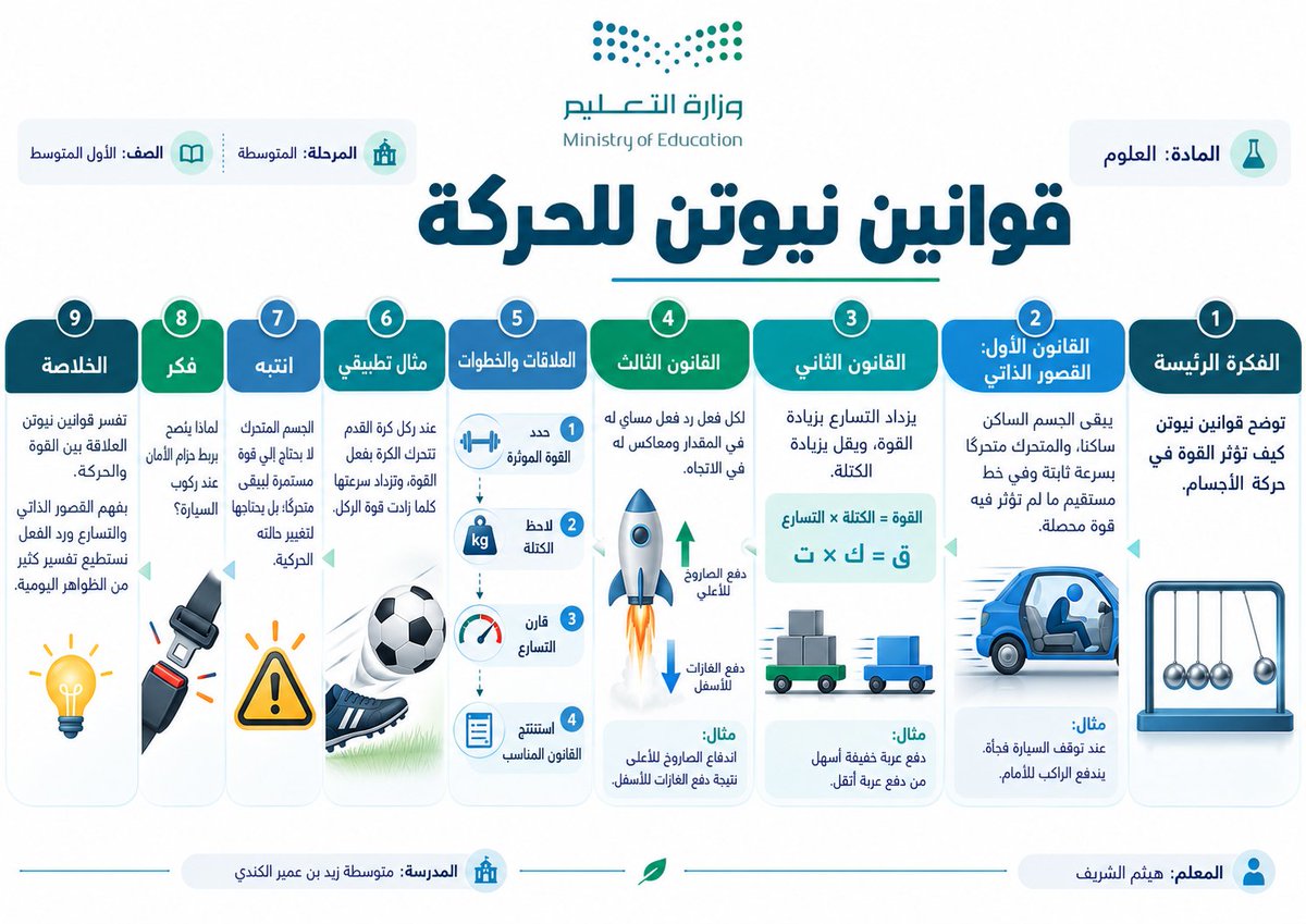 halshareif's tweet photo. حوّل درسك إلى Strip Notes ✨

ملخص بصري أفقي يقسّم المعرفة إلى لقطات قصيرة مترابطة؛ من الفكرة والمفاهيم إلى التطبيق، التنبيه والخلاصة… بوضوح وأناقة.

⚪️#البرومبت :

تصرّف كأنك خبير تعليم + خبير مناهج + مصمم تعلم بصري + مصمم Infographic أفقي + مخرج فني + مدقق لغوي وعلمي صارم.

المدخلات

الخيار الأول

ارفع صفحة الدرس أو صفحاته.
الخيار الثاني

اسم الدرس: [ ]
المادة: [ ]
المرحلة: [ ]
الصف: [ ]
اختياري

اسم المعلم/المعلمة: [ ]
اسم المدرسة: [ ]
الشعار أو الهوية البصرية: [ ]
أي بيانات اختيارية غير مدخلة لا تظهر ولا يُترك لها مكان فارغ.

المهمة

حلّل الدرس ثم حوّله إلى ملخص بصري تعليمي أفقي واحد بأسلوب Strip Notes؛ بحيث يمتد المحتوى داخل شريط معرفي أفقي من لقطات بصرية متتابعة، كل لقطة تحمل فكرة واحدة وتكمل ما قبلها.

لا تكتب Strip Notes داخل التصميم.
اسم الدرس نفسه هو العنوان الرئيسي الأكبر.

قسّم الشريط — حسب طبيعة الدرس — إلى:

الفكرة الرئيسة
3–6 مفاهيم أساسية

الخطوات أو العلاقات

مثال تطبيقي
انتبه — خطأ شائع وتصحيحه
فكّر — سؤال أو موقف قصير
الخلاصة
الإخراج البصري
أنشئ التصميم بنسبة 16:9 أفقي أو A4 أفقي بأسلوب:
Educational Strip × Visual Notes × Sequential Learning × Premium Horizontal Infographic

استخدم:

شريطًا أفقيًا واحدًا واضحًا.

لقطات أو مقاطع متفاوتة العرض وليست مربعات متطابقة.

انتقالًا طبيعيًا من اليمين إلى اليسار.

رسومات وأيقونات مرتبطة بموضوع الدرس.

كلمات مفتاحية ونصوصًا قصيرة جدًا.
فواصل بصرية خفيفة بين المقاطع.
مساحات بيضاء مريحة.
ألوانًا مستوحاة من هوية المادة والموضوع.
دمجًا هادئًا لهوية وزارة التعليم السعودية أو الهوية المرفقة.
القاعدة الذهبية
كل لقطة = فكرة واحدة، وكل انتقال = امتداد طبيعي للفهم.
قواعد صارمة
عربي RTL كامل من اليمين إلى اليسار.

خالٍ تمامًا من الأخطاء الإملائية والعلمية.
لا ازدحام ولا فقرات طويلة.

لا معلومات مخترعة.

عند رفع صفحة الدرس تكون هي المرجع الحاكم للمحتوى.

لا تحوّل التصميم إلى بطاقات منفصلة أو Timeline تقليدي.
لا تجعل المقاطع متطابقة بصريًا؛ غيّر أحجامها حسب أهمية المحتوى.
يتغير التكوين والرسومات والألوان حسب طبيعة كل درس.
إذا أُدخل اسم المعلم أو المدرسة، أظهر الموجود فقط أسفل التصميم؛ وإلا احذفه تمامًا.
النتيجة المطلوبة
أنشئ مباشرة ملخصًا بصريًا تعليميًا أفقيًا واحدًا جاهزًا للنشر يكون فيه:
اسم الدرس هو العنوان، والمعرفة تتحرك عبر شريط بصري من لقطات قصيرة مترابطة، واضحة وسهلة الاستيعاب.

#برومبت #برومبت_تعليمي #الذكاء_الاصطناعي #ChatGPT