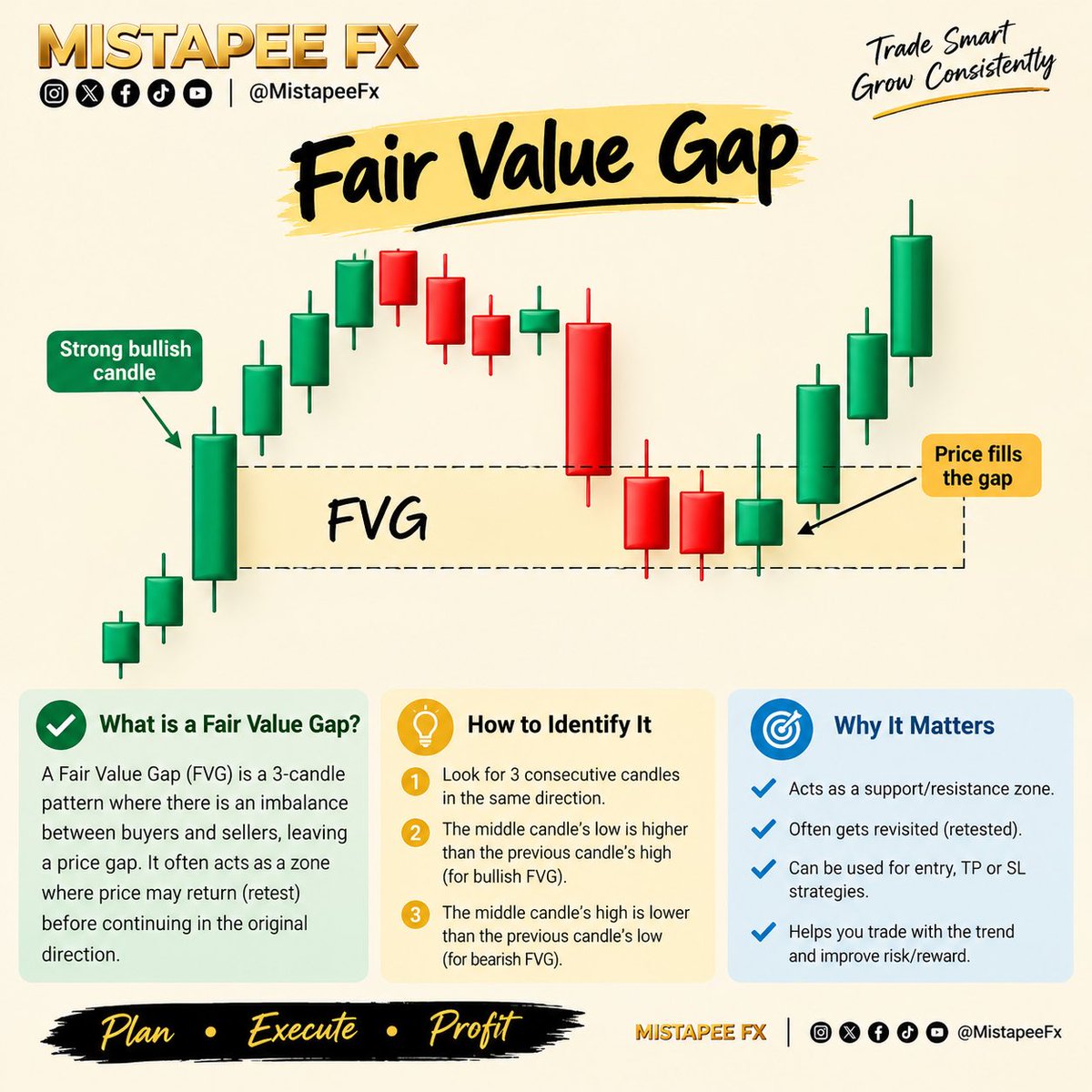 mistapeefx's tweet photo. Patience is waiting for price to come to your level instead of chasing it. 🎯
FVGs can teach you exactly that. https://t.co/yrpZOzTOfp