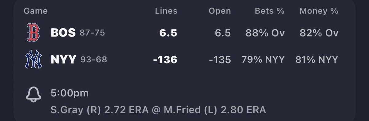 TheLineFather's tweet photo. RED SOX VS YANKEES ⚾️

NYY pulling MASSIVE tickets and money with a small +2% Diff..

So, some big wagers are definitely coming in on them..BUT, books have only moved them up 1 cent?

If NYY falls below their opening line..could be a 🚩for Yankee bettors out there👀 https://t.co/rpqhUfxpkP