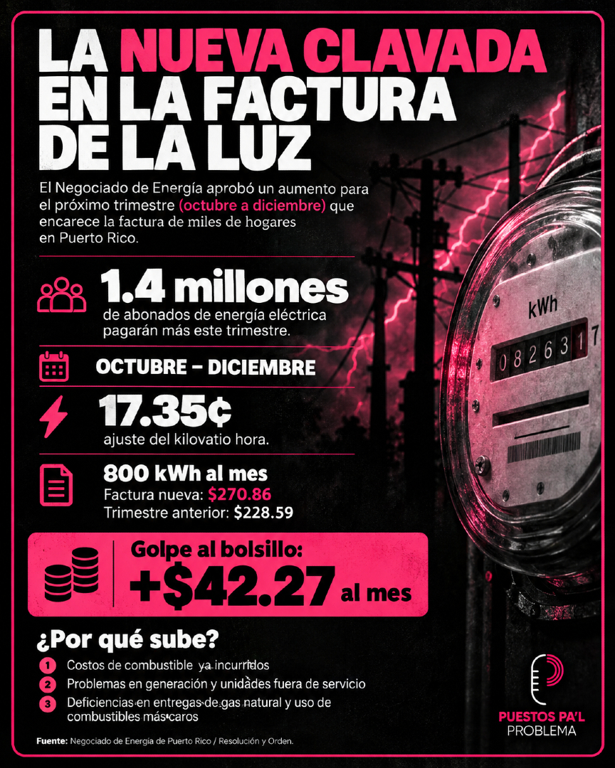ElPodcastPPP's tweet photo. Más cara la luz. Otra vez. El NEGOCIADO DE ENERGÍA aprobó la MEGA Clavá, viene otro cantazo: A un cliente residencial una factura de 800 kWh subiría de $228.59 a $270.86. Sí, $42.27 más al mes. Y los comercios también sienten el golpe.

¿Hasta cuándo el abuso? ⚡💸 https://t.co/iNImrMC4Cv