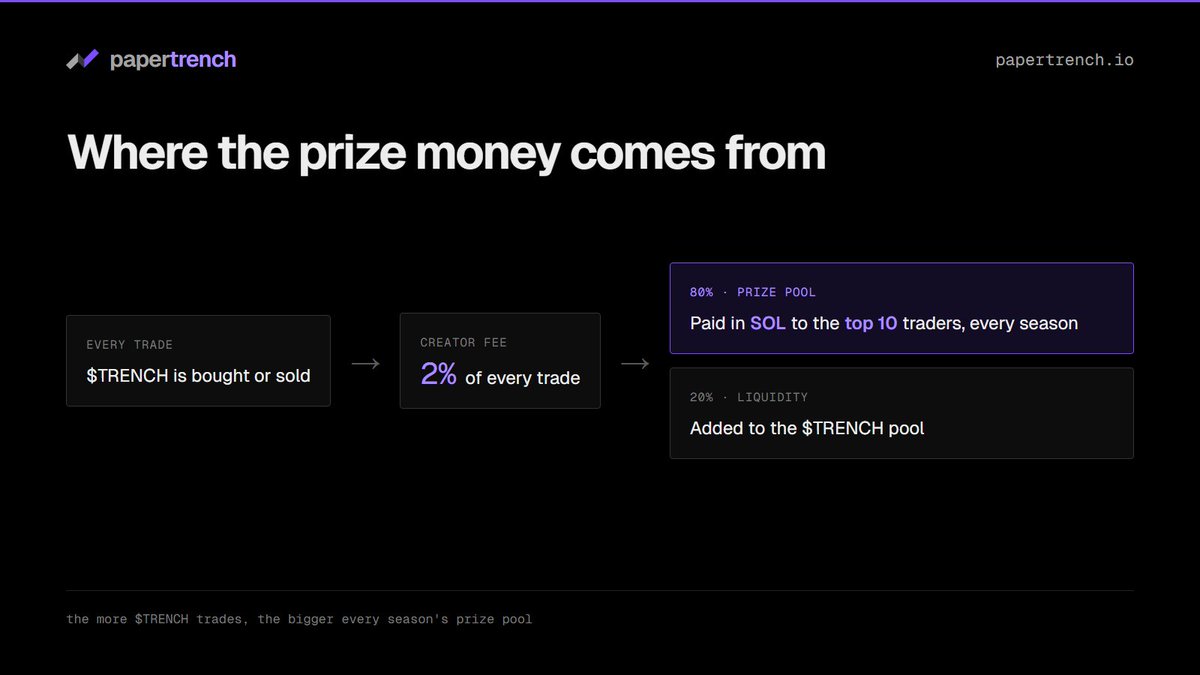 PaperTrenchIO's tweet photo. Where does the prize pool come from?

Every trade taken on $TRENCH is taxed 2%.

This is then sent to our treasury wallet, which controls 2 things.

80% of the funds it receives is set aside for the current sessions leaderboard rewards.

20% is used to invest into the $TRENCH LP.

All LP insertions will be publicly disclosed.