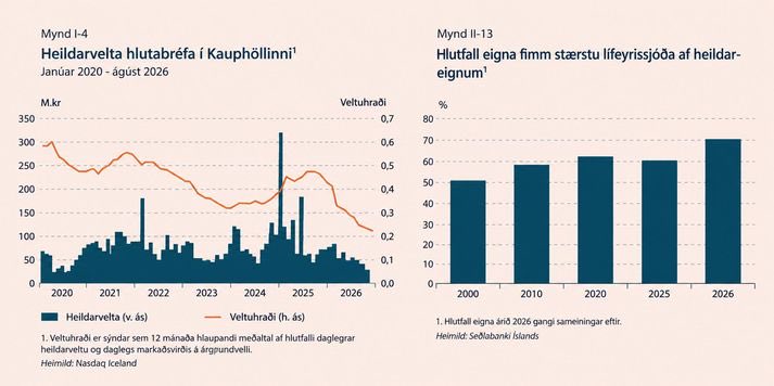 markadsuglan's tweet photo. Fréttir um samruna lífeyrissjóða er áhyggjumál fyrir markaðinn og launþega landsins…

Þetta dregur úr virkni markaða og er strax farið að hafa neikvæð áhrif og þess vegna þarf að grípa til aðgerða sem stuðla að aukinni þátttöku almennings á markaði…

Sleggjan þarf að vakna! https://t.co/TCuuR2Nq6h