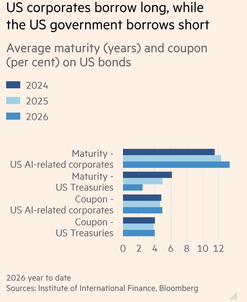 elerianm's tweet photo. Some interesting charts from Martin Wolf's FT column.
#economy #markets #debt @FT https://t.co/S4CTUOWkhr