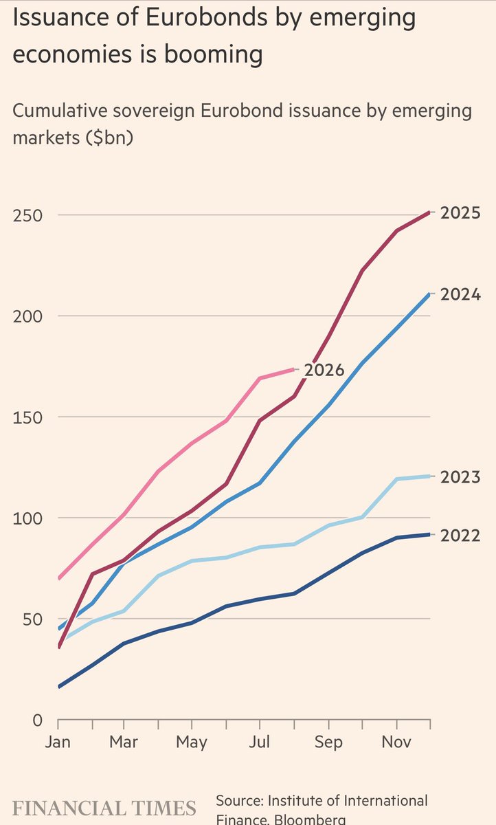 elerianm's tweet photo. Some interesting charts from Martin Wolf's FT column.
#economy #markets #debt @FT https://t.co/S4CTUOWkhr