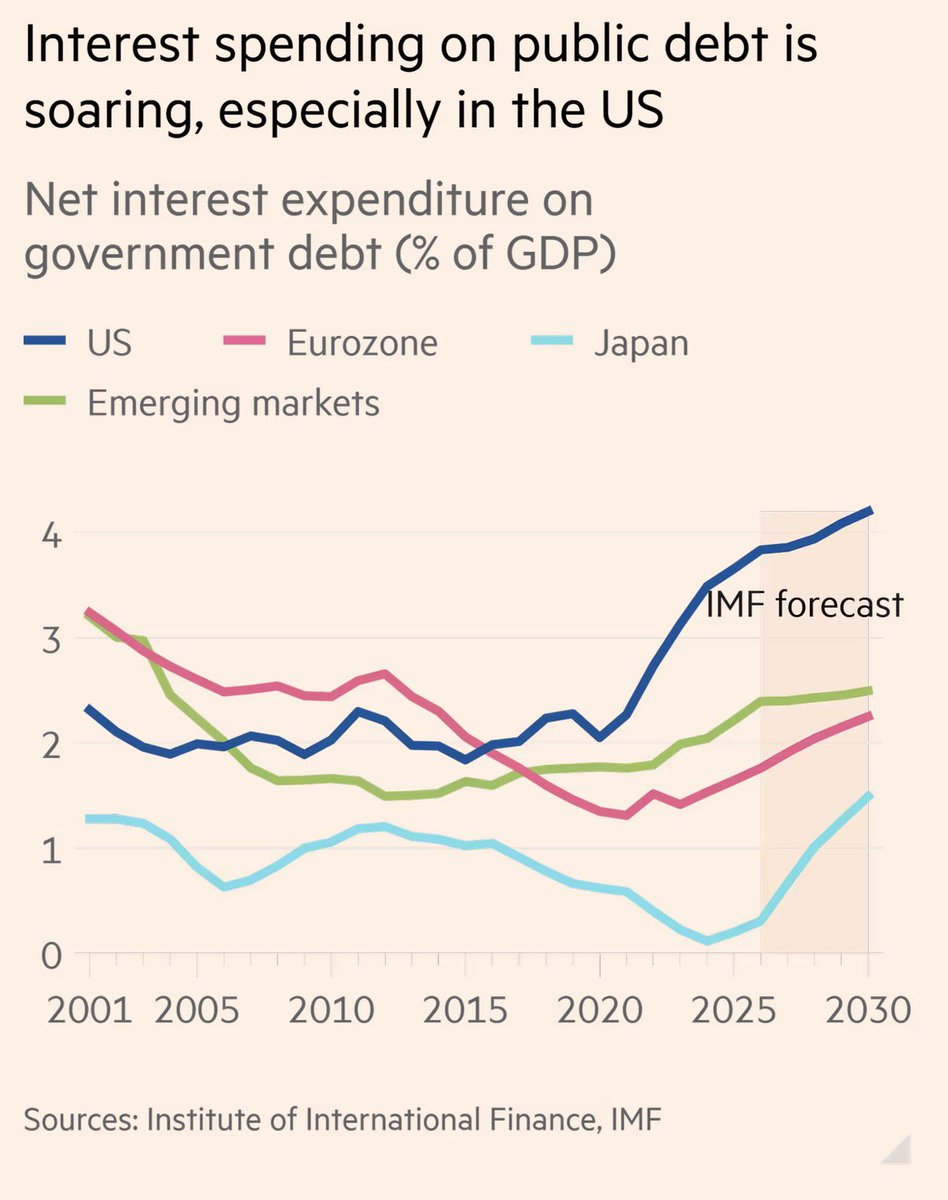 elerianm's tweet photo. Some interesting charts from Martin Wolf's FT column.
#economy #markets #debt @FT https://t.co/S4CTUOWkhr