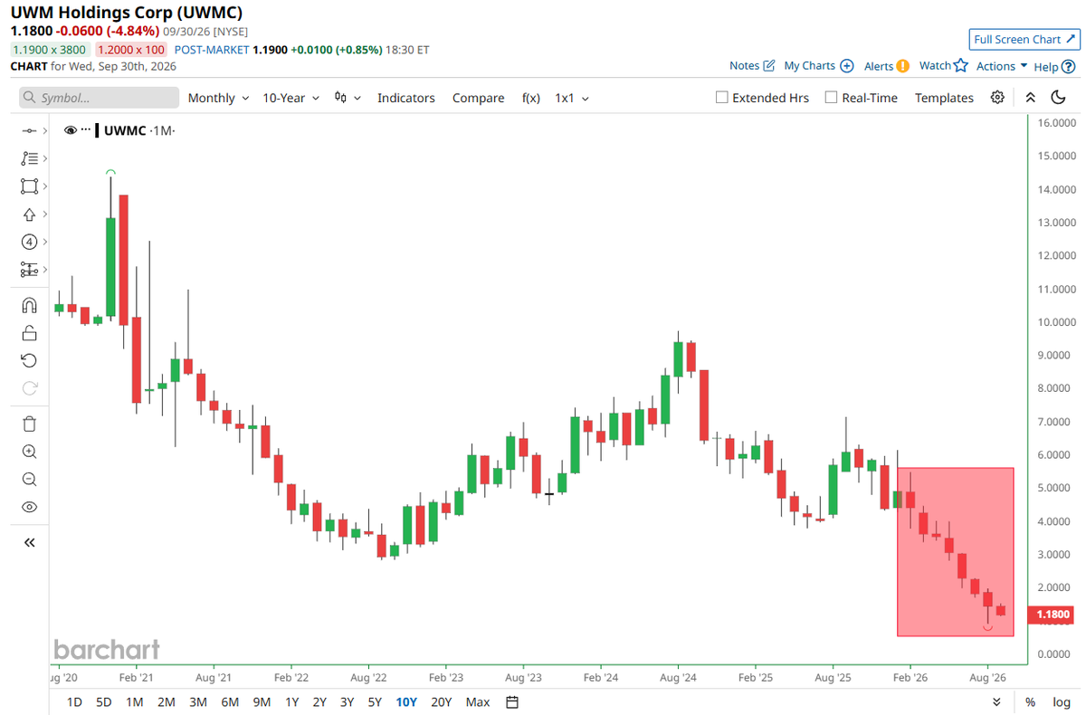 Barchart's tweet photo. BREAKING 🚨: Housing Market

The largest mortgage lender in the United States, United Wholesale Mortgage, just fell to its lowest closing price in history after trading red for an 8th straight month, its longest losing streak ever! 📉 🏡 https://t.co/gNyXRSmC4o