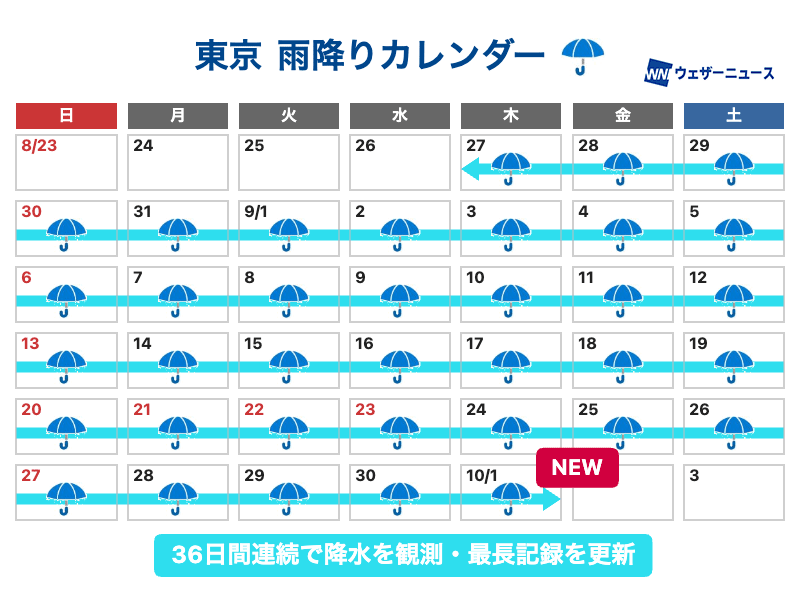 wni_jp's tweet photo. ＜36日連続で降水観測＞
東京都心では今日10月1日(木)も未明に降水を観測し、連続降水日数が36日となりました。昨日30日(水)に更新した観測史上最長記録を更新しました。

今日10月1日(木)は次第に天気が回復し、昼間は日差しが届きます🧺気温も昨日より大幅に上がります。
https://t.co/9eo2TFAY9L https://t.co/4QgEwJrQAo