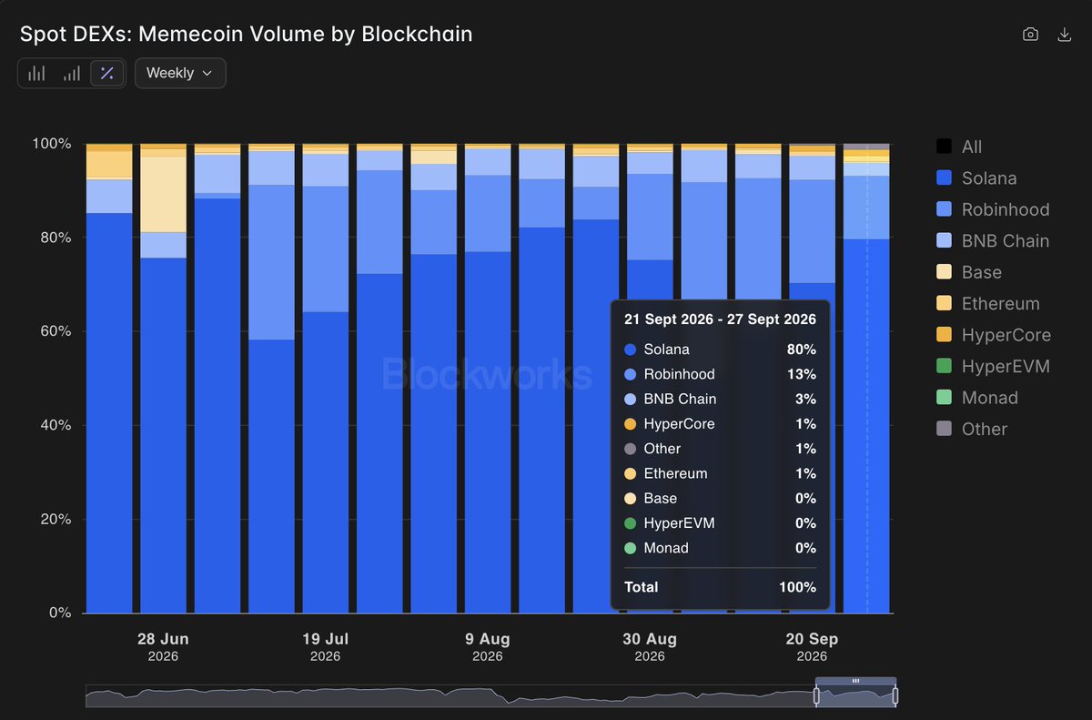 mileshighclub_'s tweet photo. .@solana took ~80% of all memecoin DEX volume last week.

Two weeks earlier, it was closer to 60%, with Robinhood Chain taking about a third.

Robinhood's at 13% now.

Memecoin traders tried the new chain and came home. https://t.co/1x2g1XozTP