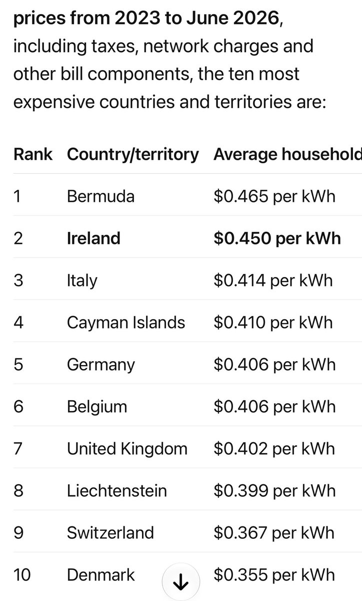 Niall_Boylan's tweet photo. Ireland is on target to be literally the most expensive country not just in Europe but in the world for electricity. The government you elected must be so proud of this monumental achievement. https://t.co/sxQlNiahff
