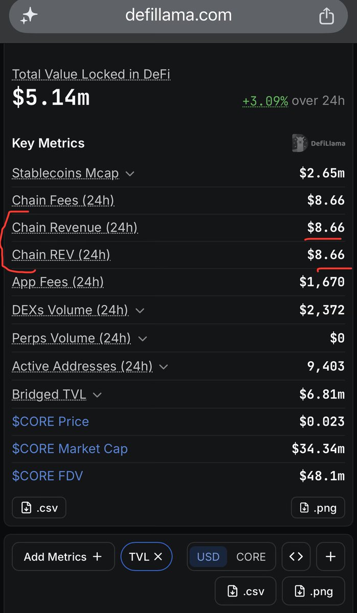 chvrlesaf's tweet photo. @jchandu67 @Coredao_Org @CoreEcosystem How can they buyback with this revenue https://t.co/Wj4TXJyRps