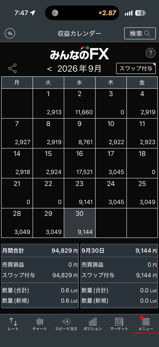 Naoykod's tweet photo. 2026.10.1
保有：123.0ロット
本日受取スワップ：9,144円
累計スワップ：232,254円

10月！65000円出金0.5ロット購入済み

#トルコリラ
#スワップポイント
#不労所得
#毎日報告 https://t.co/GQZyhsFg1Y