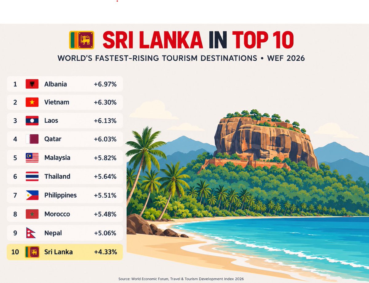 numberslka's tweet photo. 🌍 WORLD'S FASTEST-RISING TOURISM DESTINATIONS: SRI LANKA IN TOP 10 🇱🇰 

1. 🇦🇱 Albania +6.97% 
2. 🇻🇳 Vietnam +6.30% 
3. 🇱🇦 Laos +6.13% 
4. 🇶🇦 Qatar +6.03% 
5. 🇲🇾 Malaysia +5.82% 
6. 🇹🇭 Thailand +5.64% 
7. 🇵🇭 Philippines +5.51% 
8. 🇲🇦 Morocco +5.48% 
9. 🇳🇵 Nepal +5.06% 
10. 🇱🇰 Sri Lanka +4.33%  

⭕ The World Economic Forum's Travel & Tourism Development Index 2026 shows which countries improved their tourism development conditions the most between 2024 and 2026.  

⭕ Asia dominates the list, accounting for seven of the world's 10 fastest-improving tourism economies.  

⭕ Sri Lanka comes in at No. 10 globally, with its overall tourism development score improving 4.33%.  

⭕ This is not a ranking of tourist arrivals. The WEF index looks at the wider conditions needed for tourism to grow, including infrastructure, air connectivity, tourism services, natural and cultural resources, digital readiness and sustainability.  Source: World Economic Forum, Travel & Tourism Development Index 2026

#SriLanka #Tourism