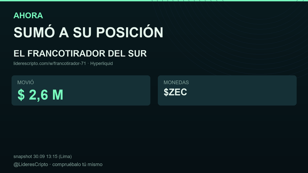 LideresCripto's tweet photo. El Francotirador del sur no se arrepiente: otros $ 2,6 M a $ZEC.
Cerró todo, no deja posición abierta.
No hace falta confiar en mí: la posición se ve abajo. https://t.co/VOCyxO5lao