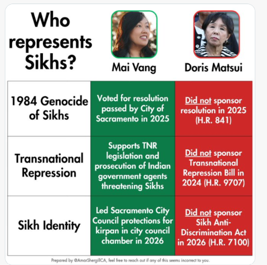 ElkGroveNews's tweet photo. Could Sikh voters give @MaiForUs Vang an edge over @DorisMatsui in CA-07?
https://t.co/nRpxdcbcTq https://t.co/QNxuv4WA5j