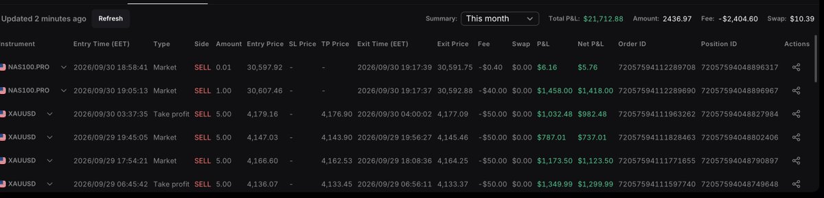 sgrtdx's tweet photo. good month
$XAUUSD $NASDAQ 21k https://t.co/RmSADrKWPA