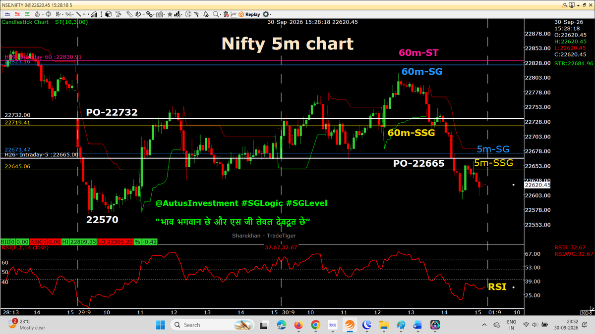 AutusInvestment's tweet photo. ๐ NIFTY DAY CANDLE โ #SGLogic STUDY ๐
With Live Weekly candle, 60m chart & 5m chart with SSG/ #SGLEVEL
๐ด Todayโs Close: 22,620
๐ RSI: 25.27
๐ 15 Sep: Nifty closed at 23,118 | RSI 22.23
๐ Today Nifty closed almost 500 points lower, BUT RSI closed ~3 points HIGHER.
๐ฅ This is a very clear RSI Divergence at the lower level โ indicating a possible smart UP move, but chart confirmation is still required.
๐ฏ๏ธ Price Action Reading:
Todayโs RED candle formed after the RED Hammer at the lower level.
โก๏ธ Higher Low / Higher High structure
โก๏ธ Possible indication of an UP move
๐ฏ TOMORROWโS (1 Oct)#SGLogic PLAN
1๏ธโฃ Todayโs Low must HOLD
2๏ธโฃ Todayโs High must BREAK in 2nd half
3๏ธโฃ This can strengthen the possibility of an UP move.
โ ๏ธ BUT โ PO IS VERY IMPORTANT!
If tomorrowโs PO is BELOW todayโs Low, the entire strategy may change.
๐ง The sharp decline seen in the second half today could be viewed as a panic-inducing move that prompted retail investors to carry forward short or STBT (Sell Today, Buy Tomorrow) positionsโthough this is merely a conjecture, not a certainty; the situation will become clear if the market opens with a gap-up of over 75 points.
๐๐ Very interesting ๐ observation: ๐๐
From 2:45 PM โ 3:38 PM, CE premiums remained relatively stable at lower levels, even after falling roughly 60% TO 70% from the dayโs high.
Could this indicate strong buying interest at discounted CE premiums?
๐ Chart will tell us.
โก TOMORROW = VERY BIG DAY
๐น Sensex expiry
๐น Friday, 2 Oct = Market Holiday
๐น Tomorrow therefore becomes an important weekly closing session.
๐ Monday Nifty PO: 23,080
Today Nifty Close: 22,620
โก๏ธ Nifty needs to rise over 460 points to reach Monday's opening price and close with a green weekly candle; otherwise, it will mark the ninth consecutive red weekly candle.
โ Is it possible?
We don't know! ๐๐๐๐ฅณ๐ฅณ
๐ฅ It will START from PO โ then STEP-BY-STEP.
Everything will be visible in the chart. ๐๐๐น๐
โฐ CAS can change the picture dramatically.(Nifty may move 150+ points in CAS)
๐Example from our #SGLogic historical study: ๐
3 Aug โ 3:15 PM Nifty: 24,573
CAS Close: 24,774
โก๏ธ +201 points during CAS ๐๐๐๐
Tomorrow, PO โ PA โ 1st Half โ 2nd Half โ CAS
๐ฏ STEP-BY-STEP โ LET THE CHART SPEAK!
โ๏ธ Tomorrow 11;15 & 12:15 HR candles closing are very important. Niftybank already with GREEN 60m-ST (Today, 12:15 closed HR candle broke 60m-RED ST in to GREEN)
๐ฎ๐ณ๐ฅ TOMORROW IS A VERY BIG DAY FOR THE INDIAN CAPITAL MARKET!
เคญเคพเคต เคญเคเคตเคพเคจ เคเฅ เคเคฐ #SGLEVEL เคฆเฅเคตเคฆเฅเคค เคเฅ ๐
๐๐ No Copy Paste please ๐๐
#SGLogic #SGLEVEL #Nifty #SENSEX #BANKNIFTY #Nifty50 #RSI #RSIDivergence #PriceAction #DayCandle #PO #CAS #SensexExpiry #TradingDiscipline๐๐น๐