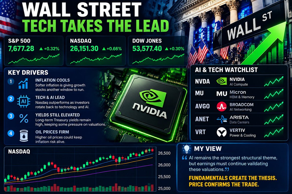 WALL STREET — TECH TAKES THE LEAD
Cooling inflation is giving growth stocks another window to run.
The Nasdaq is outperforming as investors rotate back toward t