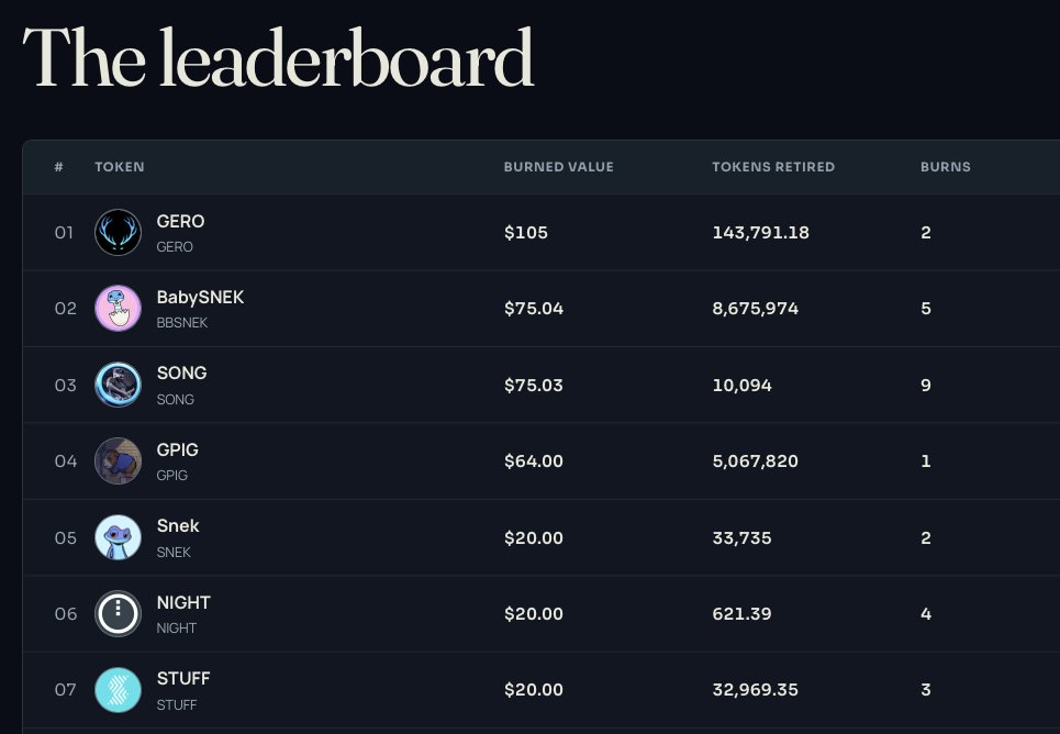 songoncardano's tweet photo. After the first 24 hours, we already have some numbers: 26 burns across 7 different tokens 🔥Our story continues, and the invitation is open to everyone. Join us, burn your favorite Cardano native token, climb the leaderboard, and help us build some great energy across the Cardano ecosystem. ❤️

https://t.co/zouSqRR6cs 

$GERO $BBSNEK $SONG $GPIG $SNEK $NIGHT $STUFF $ADA