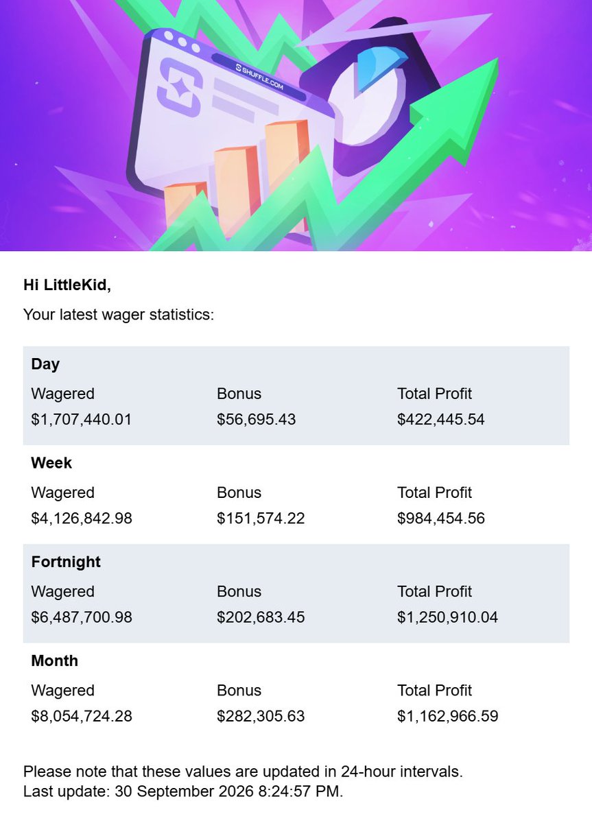 LittleKid's tweet photo. I’ve been on a massive run. Time to give some back to the community. 💜

LittleKid by heart, not by Age. That’s the name, that’s the code, that’s me. 😎

Giving away  $10K - 100 People

How to enter
- Quote this with #LITTLEKIDxSHUFFLE
- Your Shuffle username  
- What you’ll do with the tip

$100 if you’re on code LittleKid and Silver 1 or above.  
No code / under Silver 1 = $50.

This is just the start. October is packed with giveaways.

Let’s make Shuffle number 1.

#LITTLEKIDxSHUFFLE

Gamble responsibly. 18+ 🎲