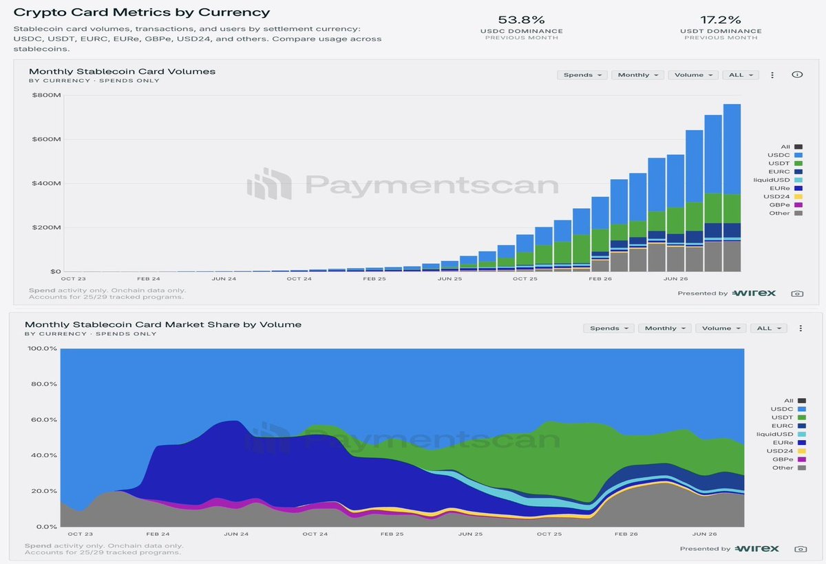 Abelweb33's tweet photo. Weekly spending through Stablecoin Cards hit an all time high last week.

In the week of September 14, total spending reached $189 million.

What caught my attention is not just the new record. It is the fact that stablecoins are becoming more useful in everyday life.

Paying with crypto at a cafe, grocery store, or for everyday purchases is no longer just something we talk about as a future use case. People are actually using it.

The charts shared by Paymentscan make this growth pretty clear too. Monthly volumes have been moving sharply higher.

Why does this matter to me?

Because I do not think crypto adoption should be measured only by how many new users enter the market. Seeing people actually use crypto matters too.

Stablecoins have a different role here. They are not just something people hold while watching the market. They are becoming a way to actually use money in everyday life.

We are now talking about $189 million in weekly spending. If that number keeps growing and stablecoin payments become available in more places, the scale could look very different over time.

That is the part I am watching.

As usage grows, stablecoins can take a bigger role in the crypto economy. Future liquidity entering the market may not come only from people looking to invest. More of it could also come from real economic activity.

That is why I am paying close attention to the growth in stablecoin payments.

I think this could give us a pretty good idea of where a big part of the liquidity for the next bull market could come from.