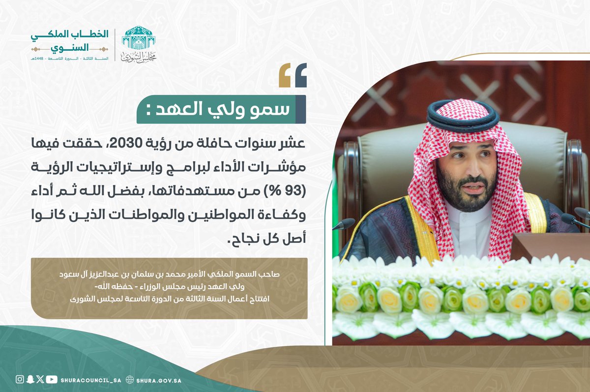 ShuraCouncil_SA's tweet photo. سمو ولي العهد : عشر سنوات حافلة من رؤية 2030، حققت فيها مؤشرات الأداء لبرامج وإستراتيجيات الرؤية (93 %) من مستهدفاتها، بفضل الله ثم أداء وكفاءة المواطنين والمواطنات الذين كانوا أصل كل نجاح. https://t.co/fErCc9wxrO