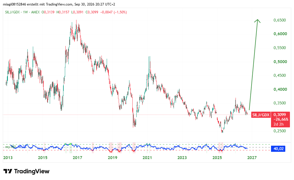 GoldStockGuy1's tweet photo. SILJ/GDX RATIO vor Ausbruch wie 2016? #SILJ #GDX https://t.co/Aej9mmBRnZ