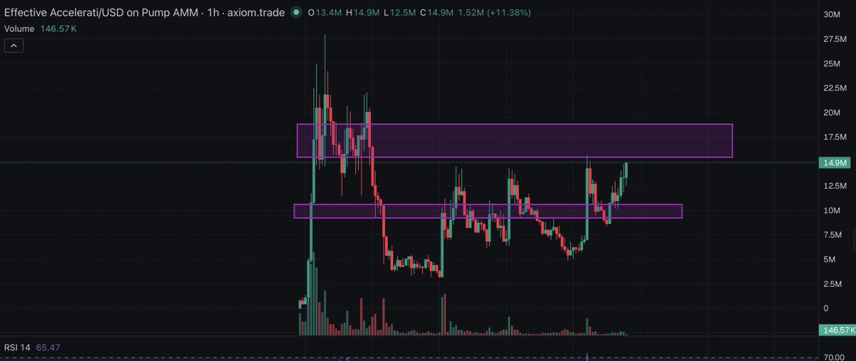 Funded0x's tweet photo. $e/acc is close to pushing deep into the resistance above

I believe it will start building a floor up there in the $15M-$20m range before a serious leg towards much higher prices

Some volume could absolutely destroy my thought process and send it pushing much higher https://t.co/ebj6R1GXSO