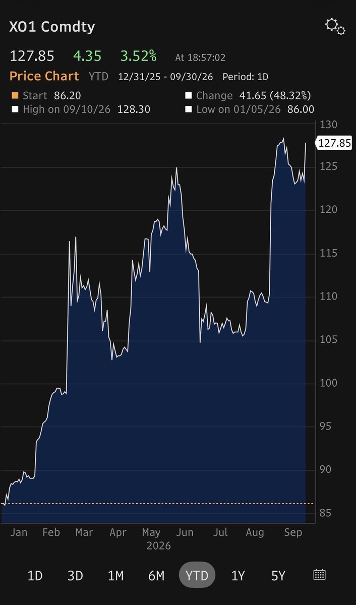 baroninvestment's tweet photo. Chinese thermal coal now trading at a three year high with prices rising 11 weeks in a row.
Richard’s Bay also closed near YTD highs today.
Good news for THUNGELA RESOURCES
#TGA https://t.co/T556tvdO63