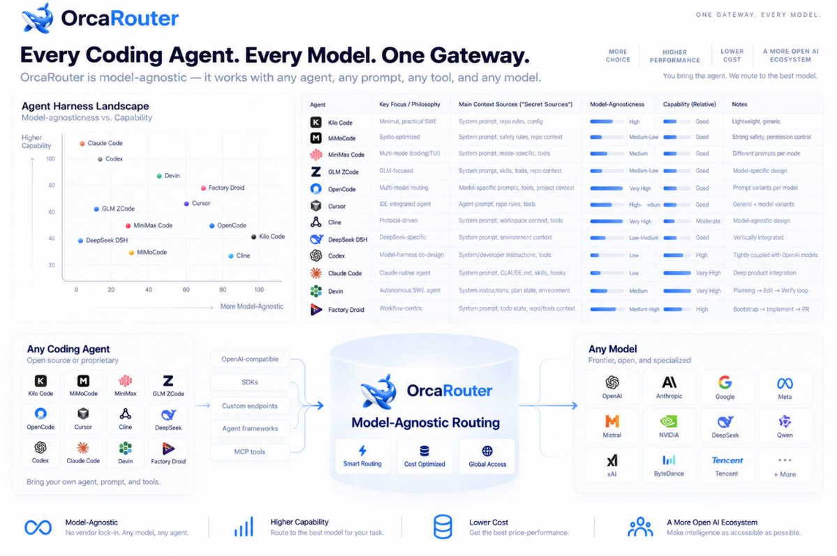 OrcaRouter's tweet photo. Following our post, we just analyzed and open sourced the system prompts behind 12 open + closed-source coding agent harnesses — Claude Code, Codex, Cursor, Devin, Factory Droid, OpenCode, Cline, Kilo, MiMoCode, MiniMax Code, GLM ZCode & DeepSeek DSH.

We looked at two things:
→ Their “secret sauce”: prompts, tools, memory, skills, rules & agent loops
→ How model-agnostic each harness really is

Full comparison ↓