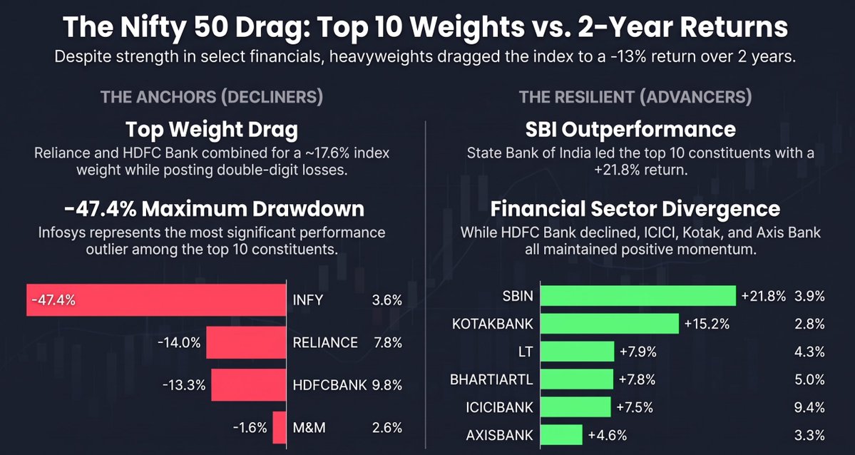 TheQuantTrends's tweet photo. The structural setups in the US and India are exact opposites right now.

In the US, megacaps are masking broad market weakness. In India, heavyweight anchors (INFY, Reliance, HDFC) are dragging down the headline Nifty 50 (-13%), masking a highly resilient stock-picker's market underneath.