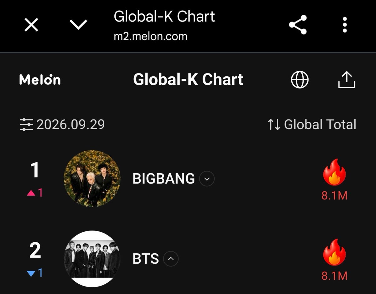 _dragoneyes's tweet photo. Vayan a votar por BTS en el "Global K-Chart", no se tardan nada, es solo cosa de darle chingos de clicks en el icono de la flamita (🔥) y ya. Son ilimitados, nos falta poco para el #1.

●○•° https://t.co/aMaX2Kbqr3 https://t.co/4CzpqdJXgU