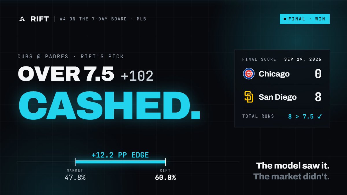 rift_odds's tweet photo. The model saw it. The market didn’t. ✅

Rift had Cubs vs. Padres Over 7.5 at +102 yesterday.
Final: 0–8. 8 runs. Cashed.

+12.2 pp projected edge.

Rematch tonight — see today’s gap at https://t.co/gGBaQqhFPc

18+ | Gamble responsibly. https://t.co/CMDwvzgRUf