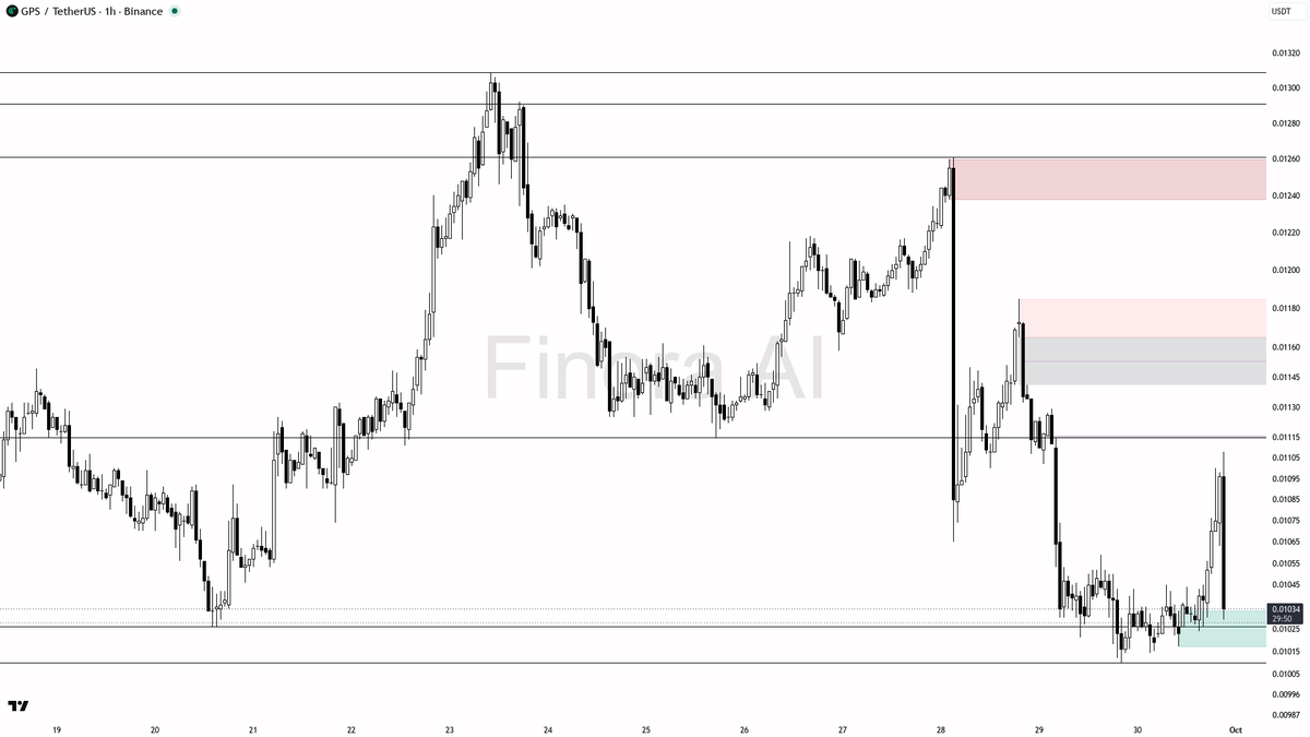 💥 $GPS absorbs 2.3x volume on the flush into a higher low — structure stays aligned

- my bias is bullish here — 1h, daily, weekly and BTC structure are aligne