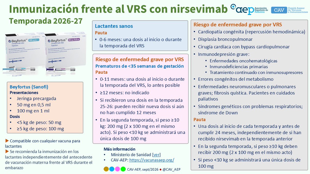 CAV_AEP's tweet photo. España inicia su cuarta temporada de inmunización frente al VRS: consolidación, avances y nuevos horizontes.
España inicia la temporada con una estrategia de prevención plenamente consolidada y coberturas que continúan siendo extraordinariamente elevadas.
https://t.co/iPQ7zPC1gn https://t.co/kDzBHWwTQD