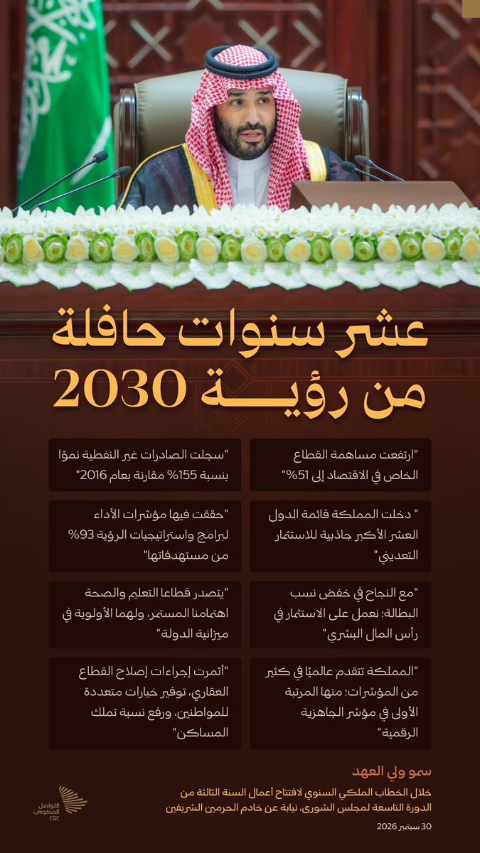 CGCSaudi's tweet photo. "عشر سنوات حافلة من رؤية 2030"؛ سمو ولي العهد خلال الخطاب الملكي السنوي لافتتاح أعمال السنة الثالثة من الدورة التاسعة لمجلس الشورى.