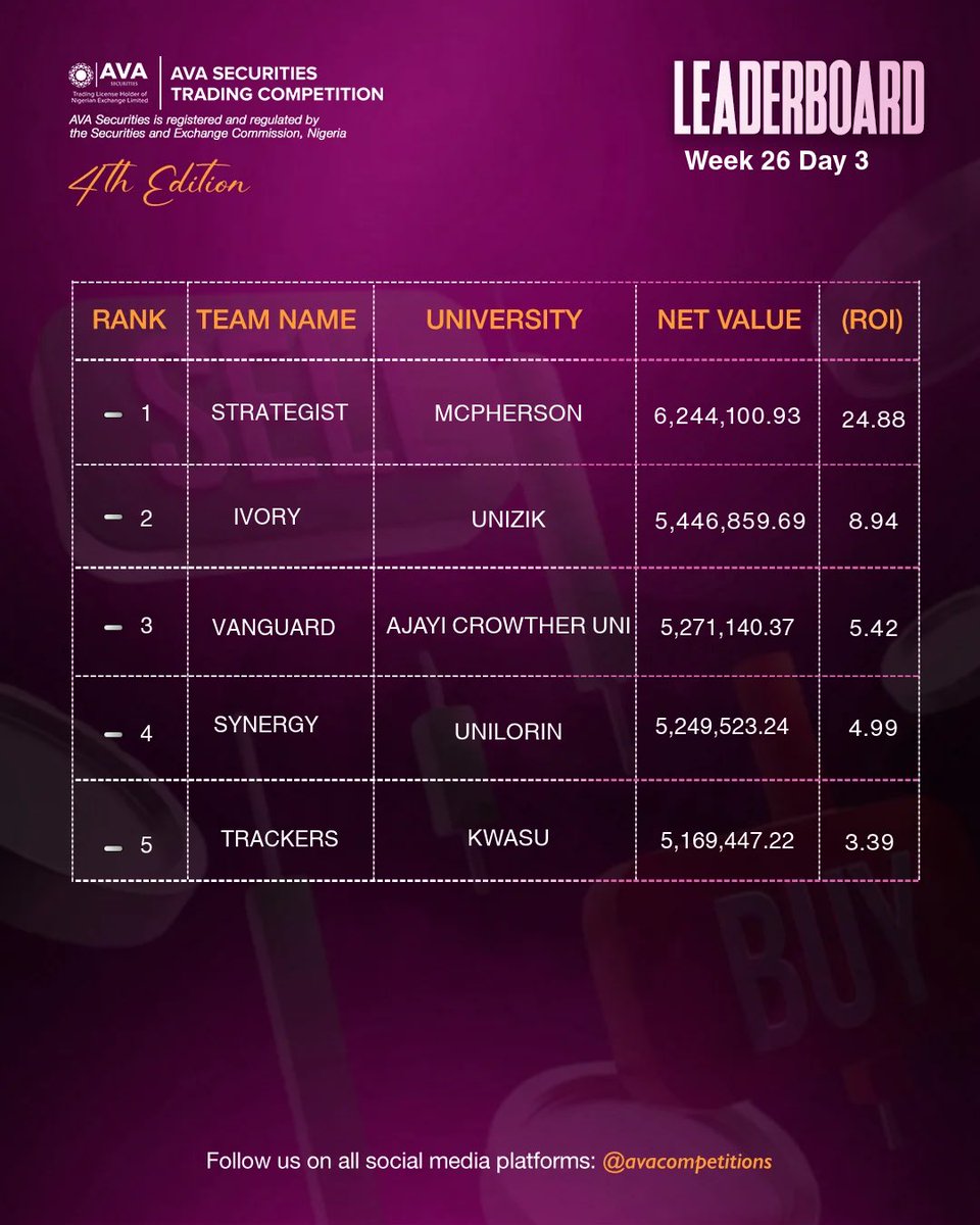 avacompetitions's tweet photo. The final stretch is here, and there’s still time to shake up the leaderboard.

Who’s making THE move on the final trading day of the competition? 👀

#ASTC4 #LeaderboardUpdate #TradingCompetition #AVACompetitions https://t.co/3tvA0r0Gnl