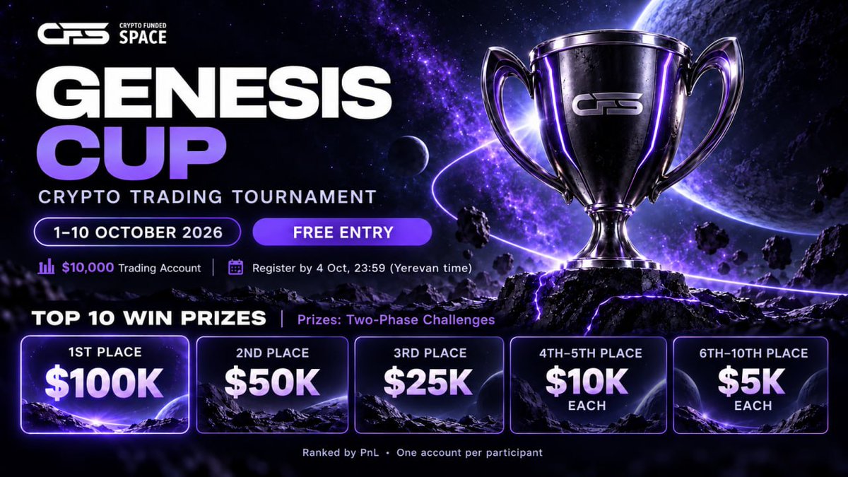 CryptoFundedSpc's tweet photo. CFS Genesis Cup: the first CryptoFunded Space tournament. 10 prize places, and the top prize is a 100,000 USDT account challenge.

We're launching a crypto prop firm, and we're starting with a tournament. There are only two rules, and we've explained both with real numbers so nobody gets knocked out by a rule they didn't understand.

Registration: until October 4
 Trading: October 1 to 10
 Account: 10,000 USDT
 Winners: the 10 participants with the highest profit
Rules:
Daily drawdown: 500 USDT (5%) from the day's peak. If you reach 10,600 USDT, the account is blown at 10,100 USDT.
Overall drawdown: 10% from the start. The limit is 9,000 USDT and it never moves.

New day: starts at 00:00 UTC (04:00 Yerevan, 03:00 Moscow).

One user, one account. Multi-accounting is prohibited.
Prohibited strategies are listed in the FAQ.
Prizes (two-phase account challenges):
100,000 USDT
50,000 USDT
25,000 USDT
4-5. 10,000 USDT
6-10. 5,000 USDT

To participate: https://t.co/4lbCp0Hnir
Participation is FREE. The tournament runs on simulated accounts and is not an investment service.