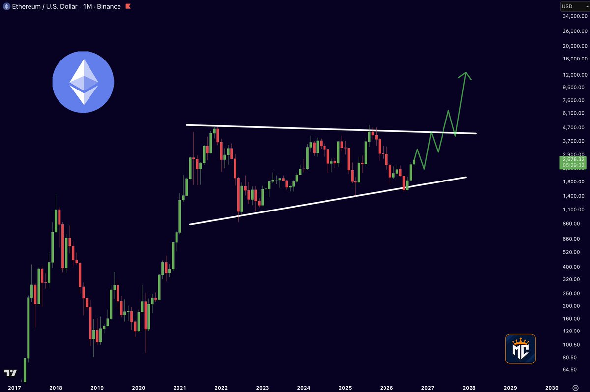 misterrcrypto's tweet photo. $ETH is gearing up for a major monthly breakout.

Ethereum has been compressing inside this wedge for years.

A breakout above ~$4,500 could trigger a massive expansion higher.

This could get explosive. https://t.co/9eoxpbNAfD