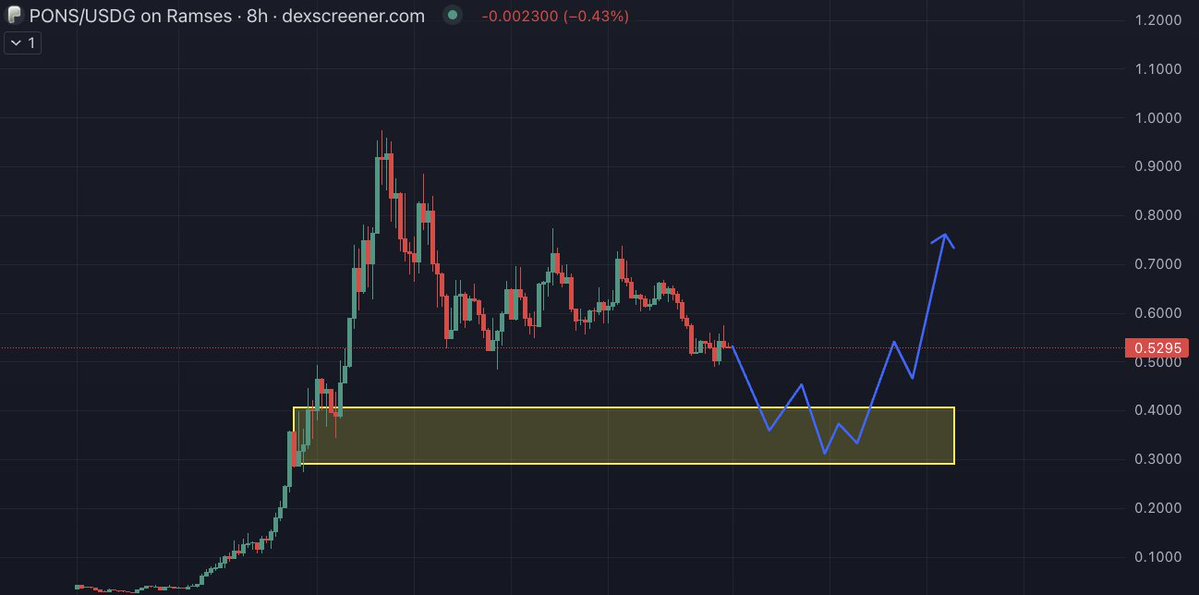 lbexplorer's tweet photo. Looking for $PONS to do something like this to re-enter. 

$PONS revenue has been holding steady around 100/200K a day but is still trading at a 4× P/S multiple. For this to become an attractive RR trade I would like to see this come down to sub 2× P/S. 

Bid zone highlighted would be a 60%+ drawdown from ATH which is very normal. Although different products, I think a good example to use is $HYPE which declined ~70% after its first move in 2025. 

There is no doubt $PONS will continue to play a key role in RHC success and I think long term $1B+ will happen, it just takes time to play out.