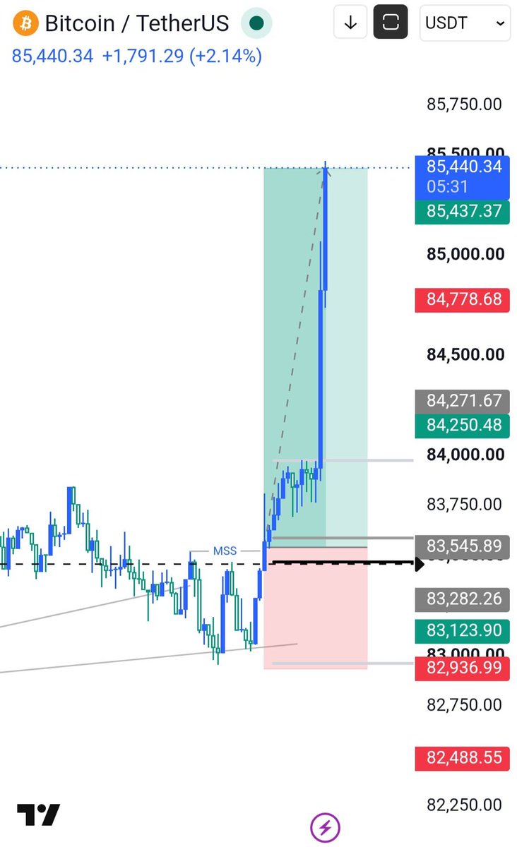 SMCircle_'s tweet photo. THE CIRCLE: DAILY WATCH 

₿ BTC: Trade Closed

Status: Clean execution from our traders. Back to waiting for next opportunity

🔒Full breakdown inside SMCircle

https://t.co/IbTjrgtmCN https://t.co/FAIpR7AJrC