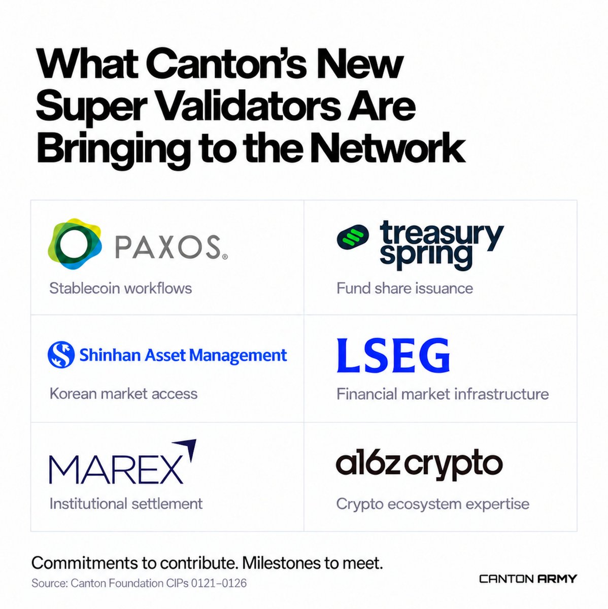 CantonArmy's tweet photo. Six organisations had Super Validator proposals approved in September. Here’s what each plans to bring to Canton.

• @Paxos: Connect its stablecoin platform to Canton and issue $20m within six months of approval. It also plans to offer 24/7 minting and redemption for approved users.

• @TreasurySpring: Use Canton to record who owns its fund shares. Its first milestone includes targets of $10m outstanding and $15m in total issuance within three months of approval.

• Shinhan Asset Management: Help Korean financial firms connect to Canton, with plans for issuing assets and settling transactions in Korean won.

• @LSEGplc: Bring its experience in financial markets, payments and settling trades to help more institutions use Canton.

• @MarexGlobal: Help financial firms settle transactions and use assets as collateral on Canton, drawing on its trading, clearing and financing business.

• @a16zcrypto: Bring experience from backing crypto companies and supporting developers, alongside knowledge of how blockchain networks are built and run.

Approval comes with commitments. Their associated $CC rewards depend on milestones being met, verified and approved.

Paxos and TreasurySpring have published specific targets. The detailed milestones for the other four haven’t been made public.
