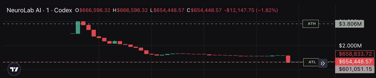 0xAybars's tweet photo. NeuroLab AI's sale on @BioProtocol raised $442K (2.2x oversubscribed). Buyers paid $0.30 per token. 

Here's what happened on-chain after launch:

1️⃣ At TGE, 2.95M $NDT (29.5% of supply) went straight to the Bio protocol Safe, fully unlocked. Other allocations were sent to a vesting contract. This one was not.

2️⃣ 41 minutes after trading opened, that Safe sent 1.482M NDT to 9 fresh wallets. None of them took part in the public sale.

3️⃣ One of those wallets received 215,000 NDT and dumped all of it 2.5 minutes later: 🔗 https://t.co/veVOBteHqz → 215,000 $NDT sold via https://t.co/qOvw1r9SQ1 into the only NDT/USDC pool → $17,851 USDC out, avg price ~$0.083, 72% below what public buyers paid→ The wallet has no other history. Fresh wallet: receive, dump, done.

4️⃣ Result: NDT is at ~$0.067 (−78% from sale price) within hours. Pool liquidity went from $100K to ~$48K.

5️⃣ The other 8 wallets are still holding 1.27M unlocked NDT. That's more NDT than the entire pool.

Questions for @BioProtocol & @NootropicsDAO_ team:

• Who are these 9 wallets, and why do they get unlocked tokens at TGE? 

• Do the on-chain allocations match the tokenomics you published?

FUCK IT, I AM OUT