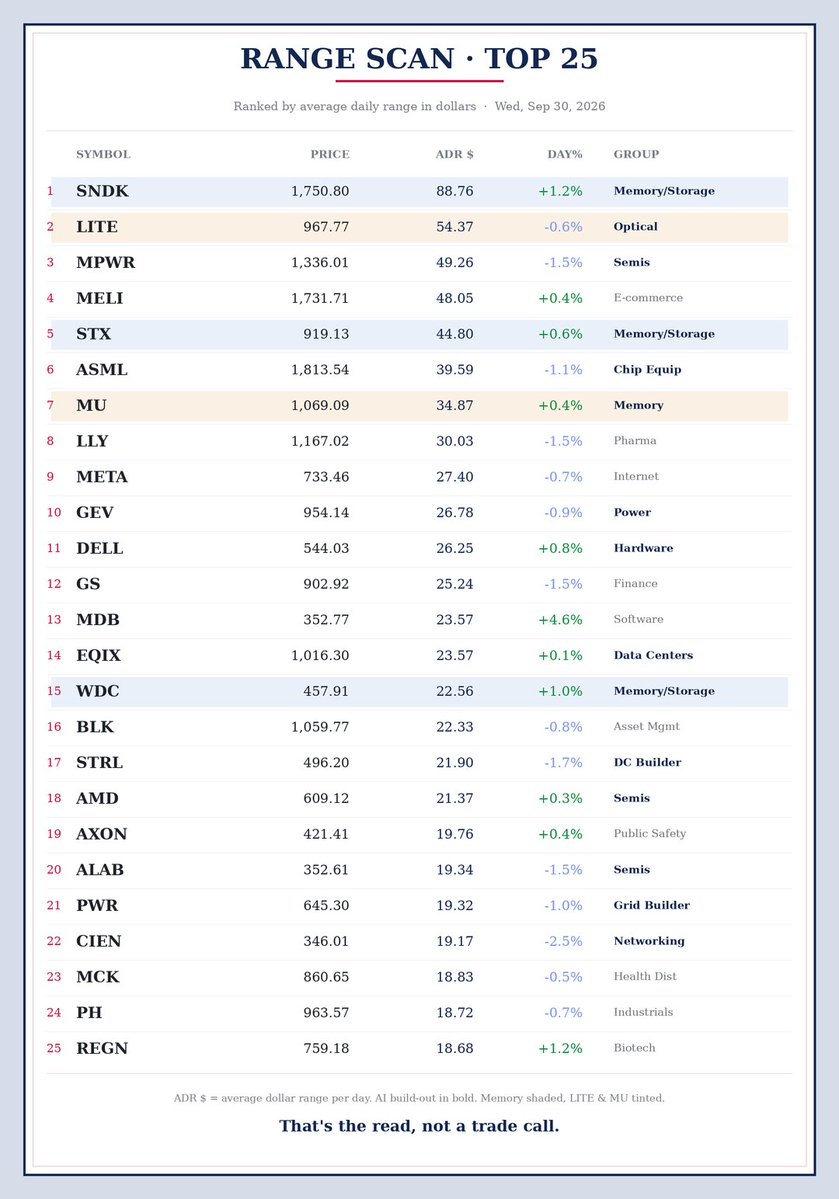 sssc's tweet photo. Ranked by daily range: the AI build-out still swings widest. Memory is holding into Micron tonight, the rest is leaking. Card's got it

$SPY $QQQ $SNDK $LITE $MPWR $MELI $STX $ASML $MU $LLY $META $GEV $DELL $GS $MDB $EQIX $WDC $BLK $STRL $AMD $AXON $ALAB $PWR $CIEN $MCK $REGN https://t.co/lWFt4tw8rl