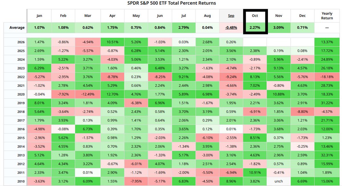 Barchart's tweet photo. S&amp;P 500 is about to say goodbye to the worst month of the year (September), on average, and enter the third best month of the year (October) ✅ We made it everyone 🥳 https://t.co/o7bp32XxU1