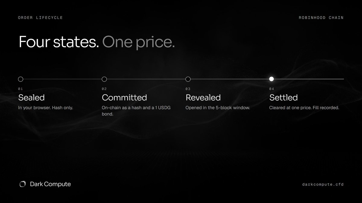 Dark_Compute's tweet photo. Four states. One price.
Sealed: in your browser, hash only.
Committed: on-chain with a 1 USDG bond.
Revealed: opened in the 5-block window.
Settled: cleared at one price, fill recorded. https://t.co/YO400xjH1I
