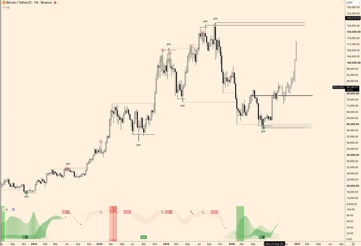 theo_crypto99's tweet photo. $BTC 

Bear trap complete.

Weekly structure bullish.

Now comes the part where everyone buys higher. https://t.co/4TzpcTBKWX